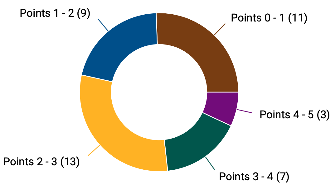 Loyalty program metrics